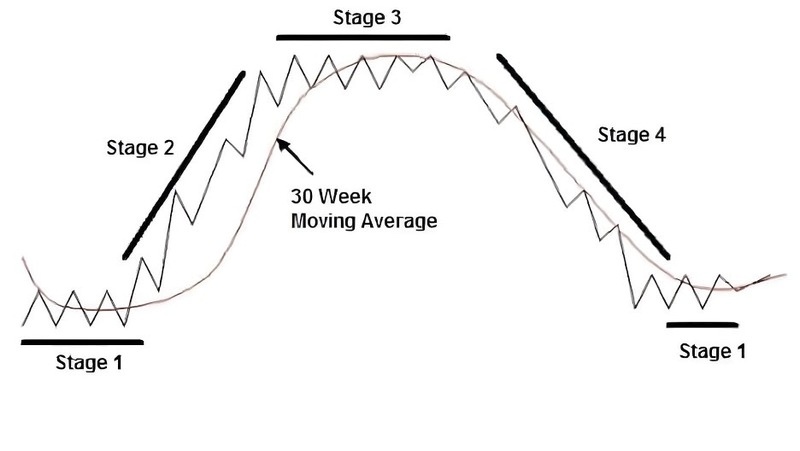 Stages - 30 Week Moving Average
